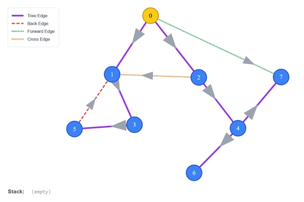 Graph Viz